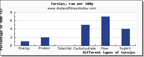 nutritional value and nutrition facts in turnips per 100g